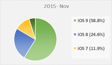 ios-most-used-versions-2015.png